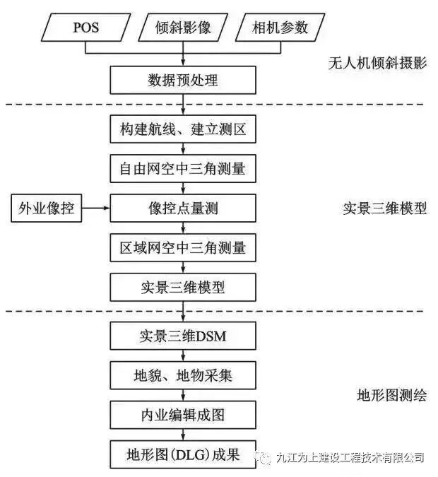 無人機攝影測量三維實景建模在建設工程中的可視化應用的圖2