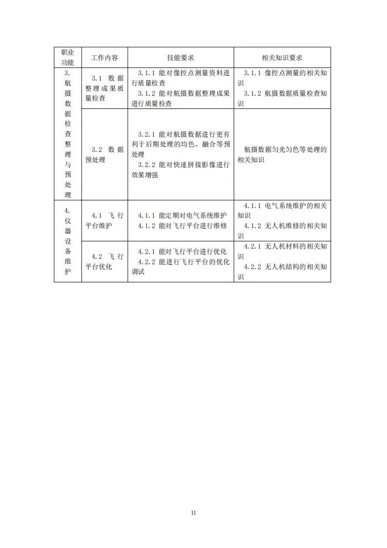 人社部就無人機測繪操控員國家職業技能標準征求意見的圖11