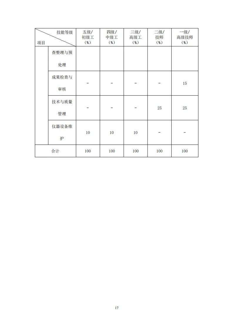 人社部就無人機測繪操控員國家職業技能標準征求意見的圖17