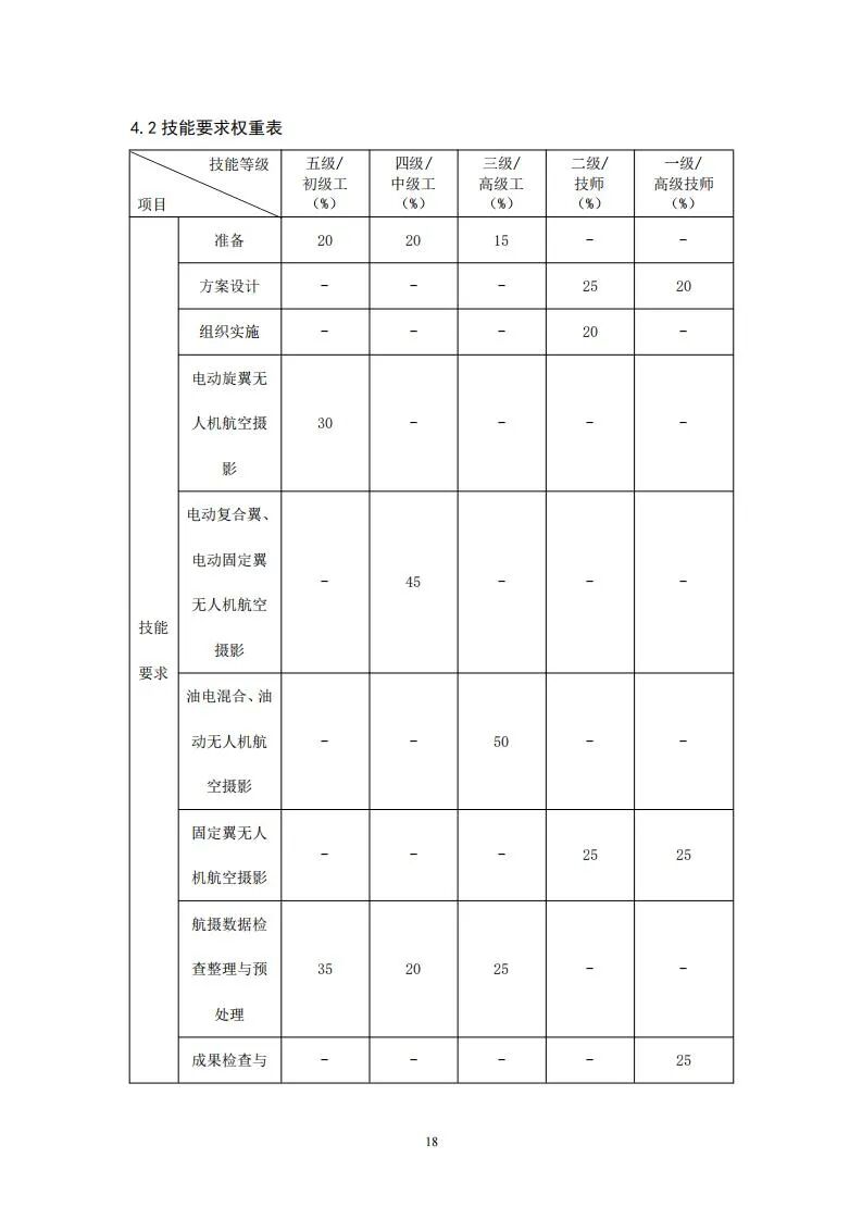人社部就無人機測繪操控員國家職業技能標準征求意見的圖18