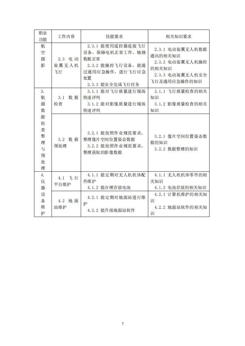 人社部就無人機測繪操控員國家職業技能標準征求意見的圖7