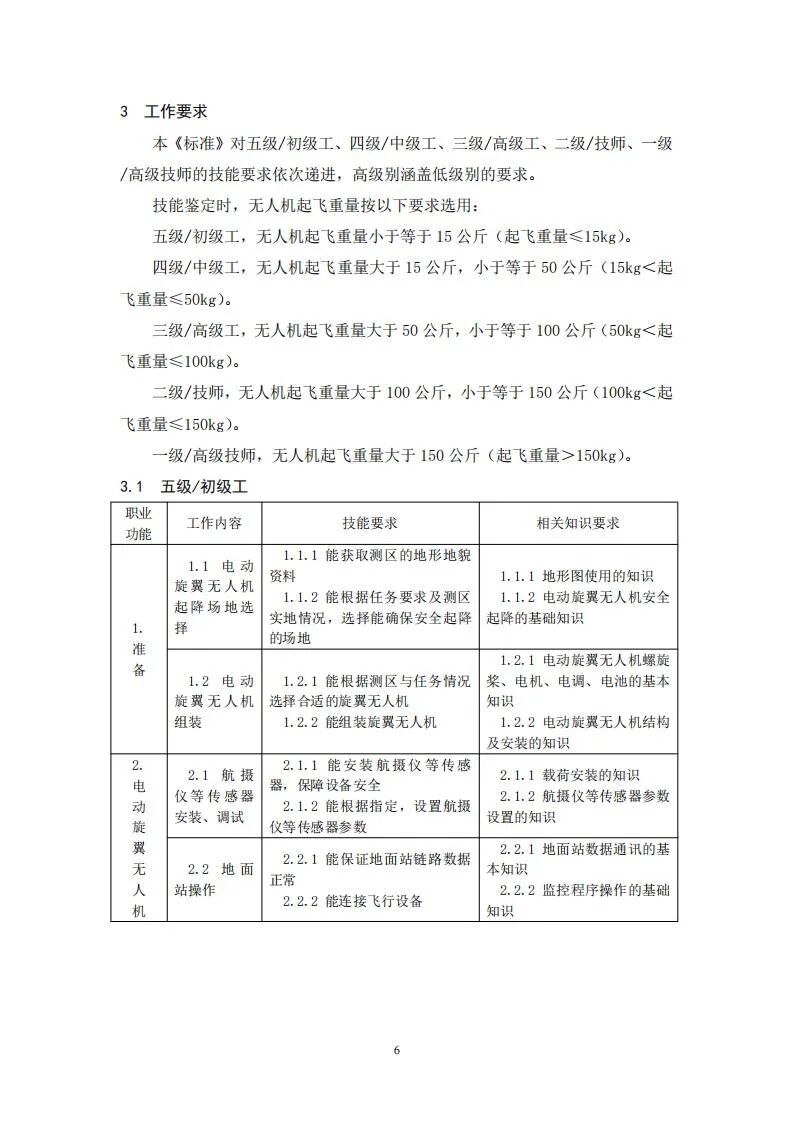 人社部就無人機測繪操控員國家職業技能標準征求意見的圖6