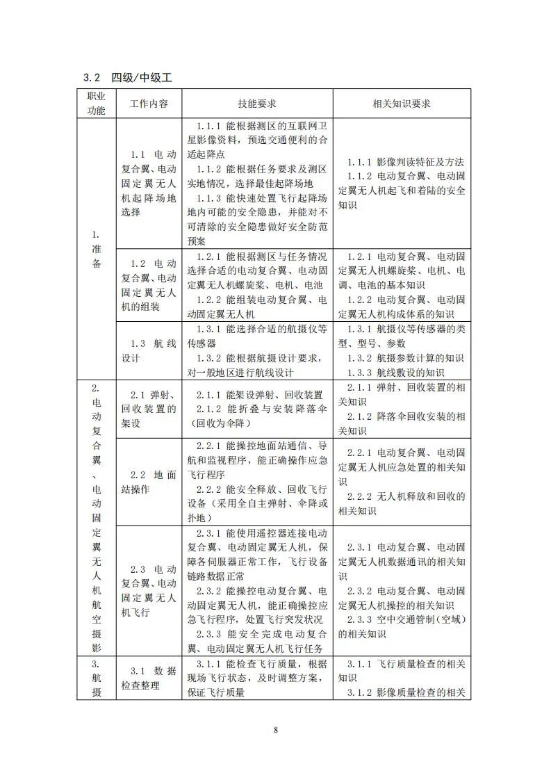 人社部就無人機測繪操控員國家職業技能標準征求意見的圖8