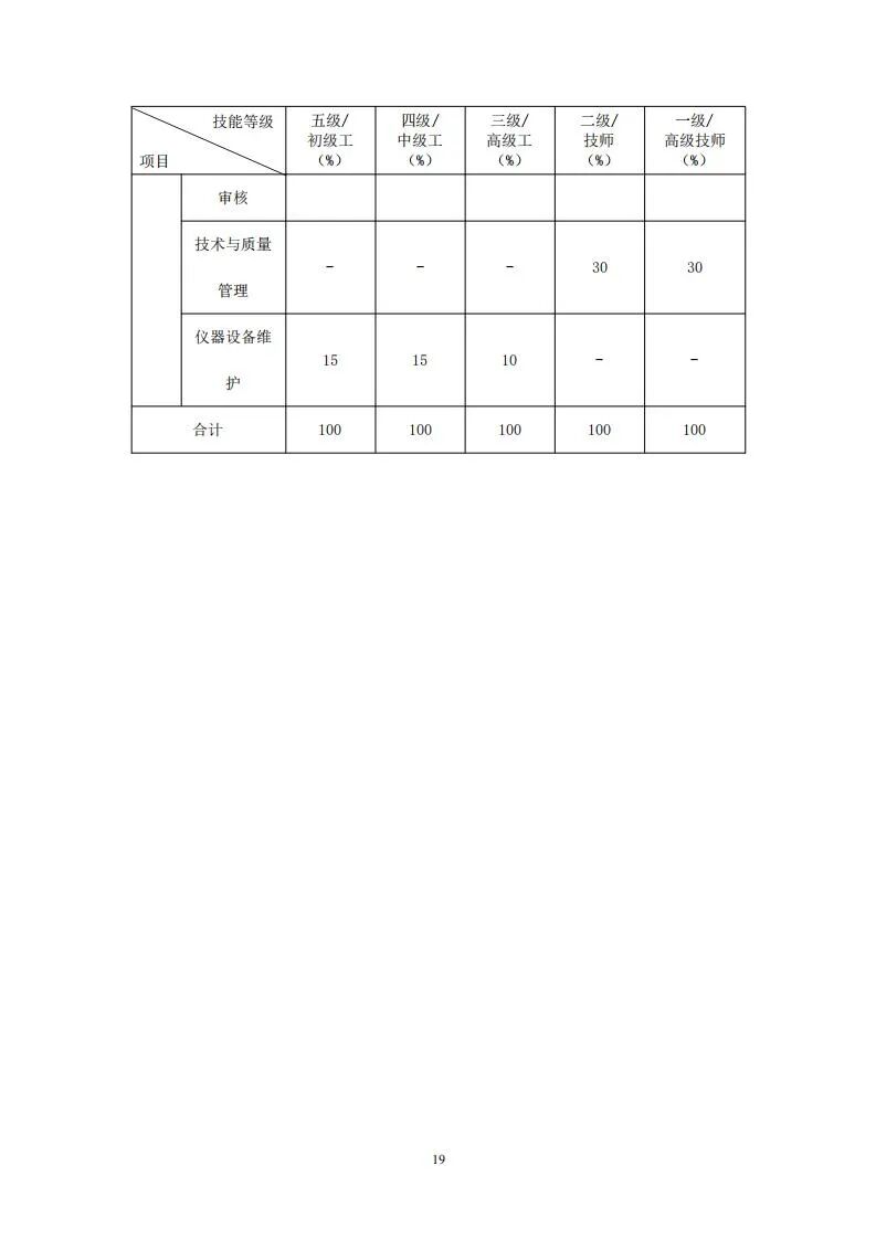 人社部就無人機測繪操控員國家職業技能標準征求意見的圖19