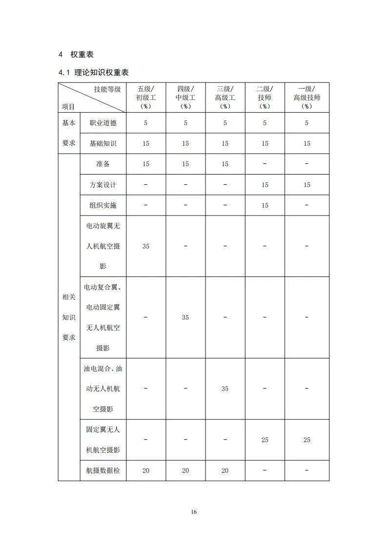 人社部就無人機測繪操控員國家職業技能標準征求意見的圖16