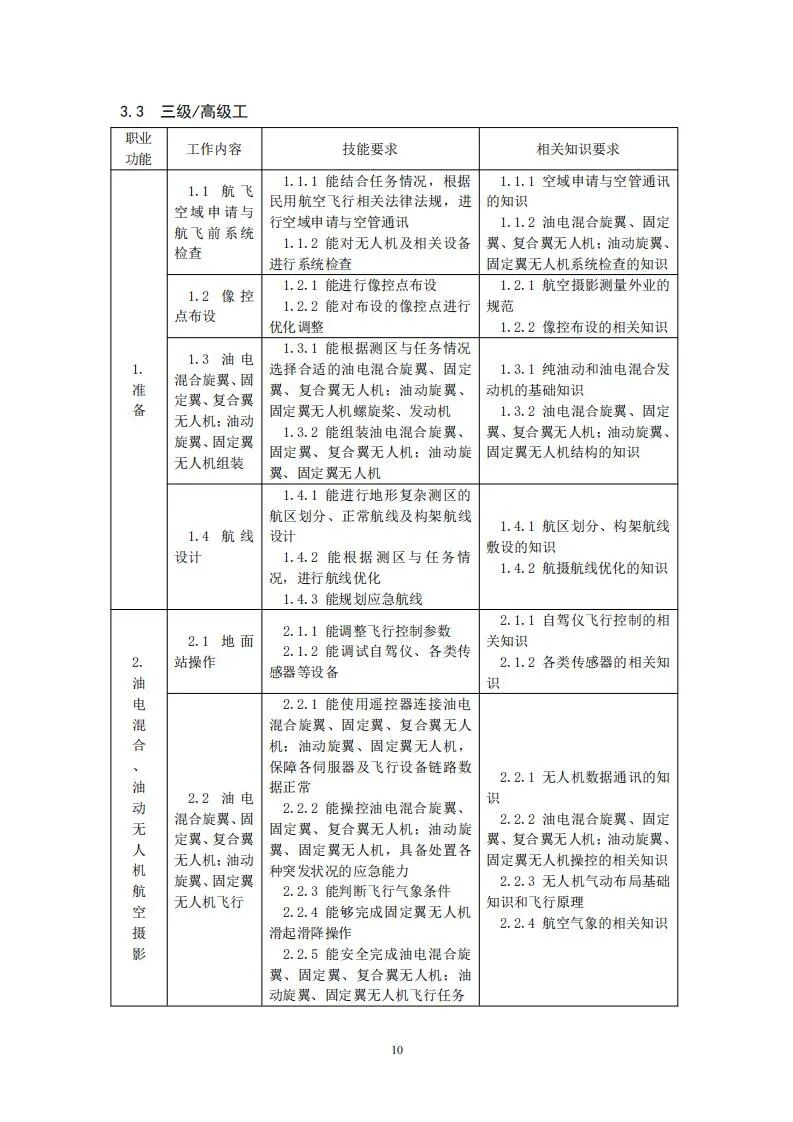 人社部就無人機測繪操控員國家職業技能標準征求意見的圖10
