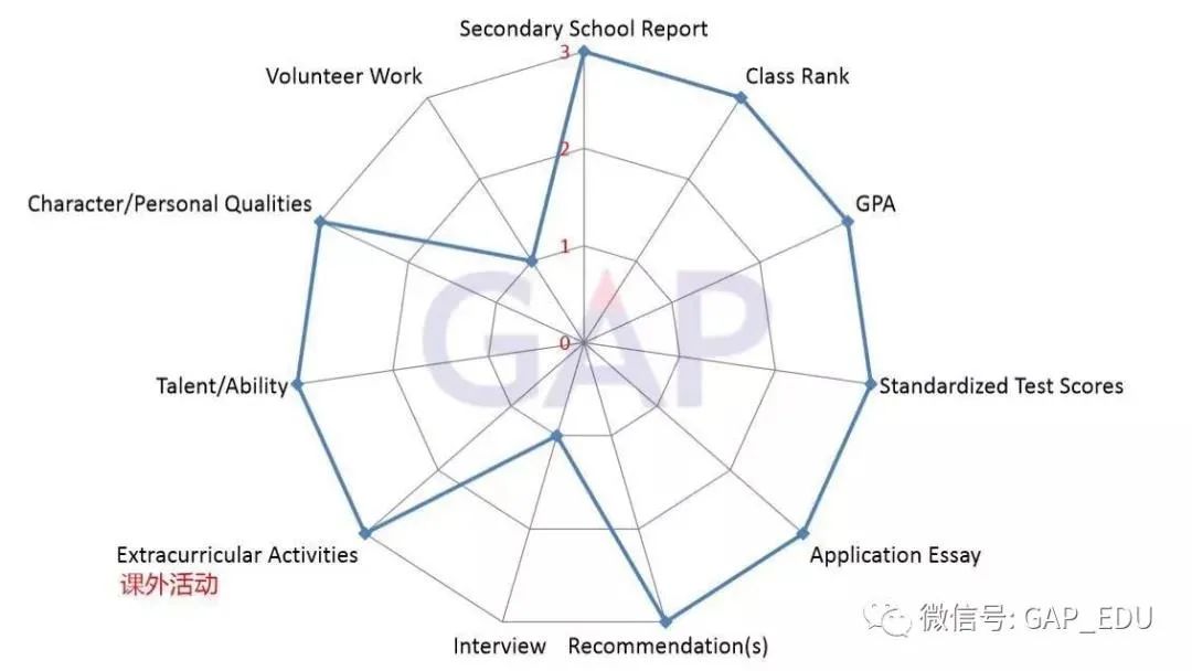 课外活动怎么选？怎么做？达人学姐支招：我是这样打动招生官的