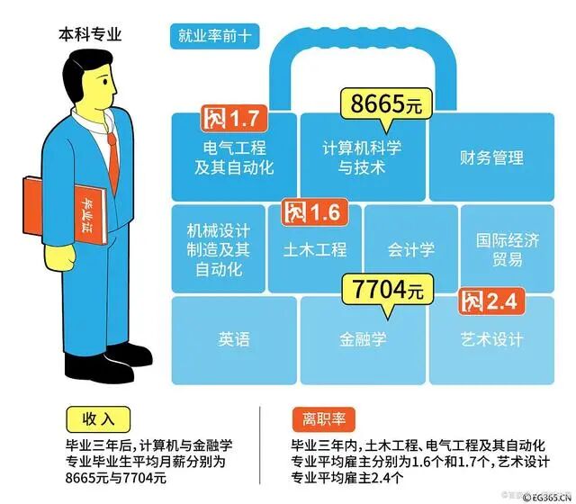 普通大学的计算机专业真的能“完爆”985高校的冷门专业吗？