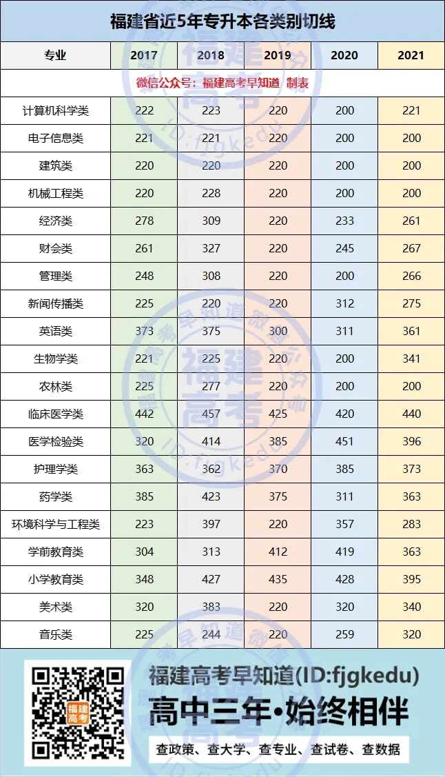 分数低于本科线能读本科吗？福建专升本政策超全解读！