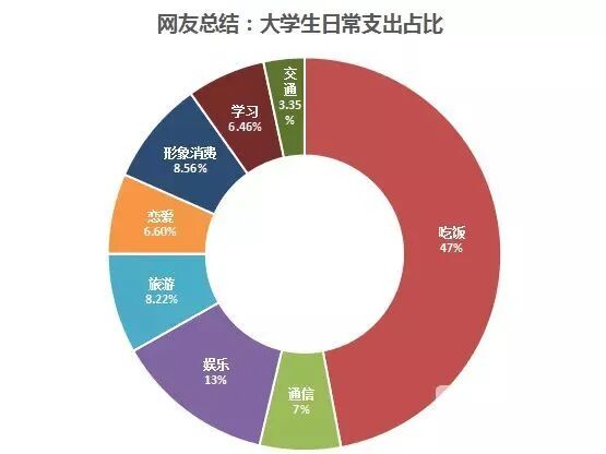 大一新生每月多少生活费才够花？各地大学生生活费排行出炉！