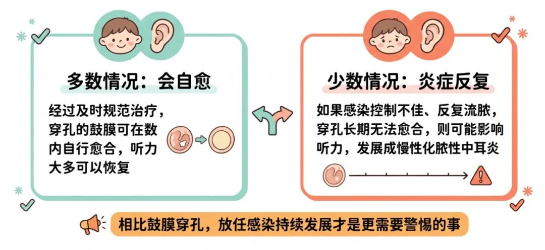 儿童风格医疗科普信息图_鼓膜穿孔后会好吗.jpg