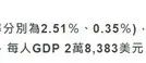 短文：七普后，对比下大陆一二线城市和台湾的人均GDP