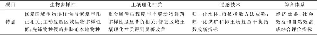 关闭/废弃煤矿的生态修复研究进展及展望的图3