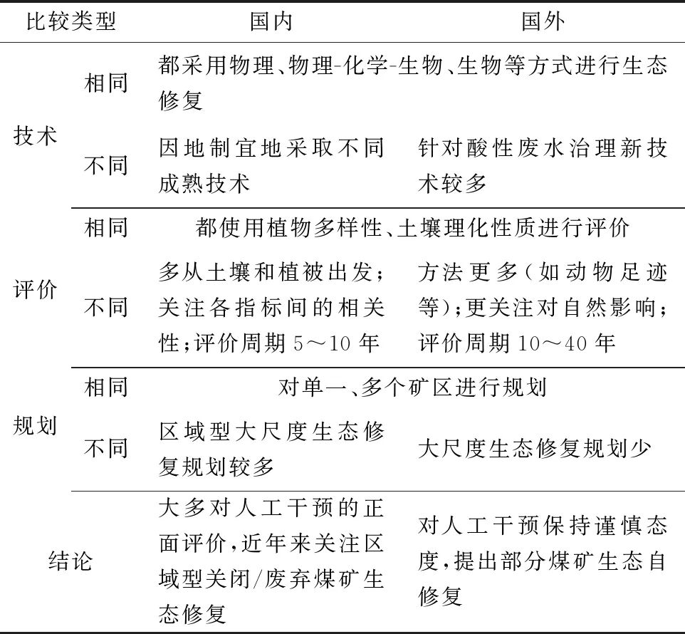 关闭/废弃煤矿的生态修复研究进展及展望的图6