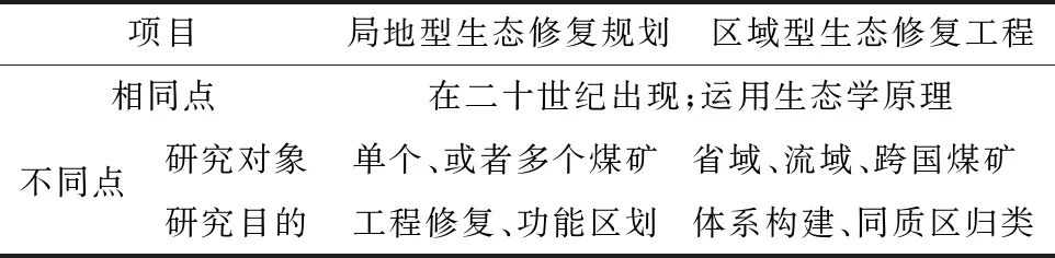 关闭/废弃煤矿的生态修复研究进展及展望的图5