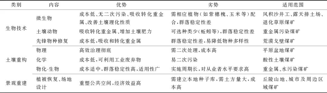 关闭/废弃煤矿的生态修复研究进展及展望的图1