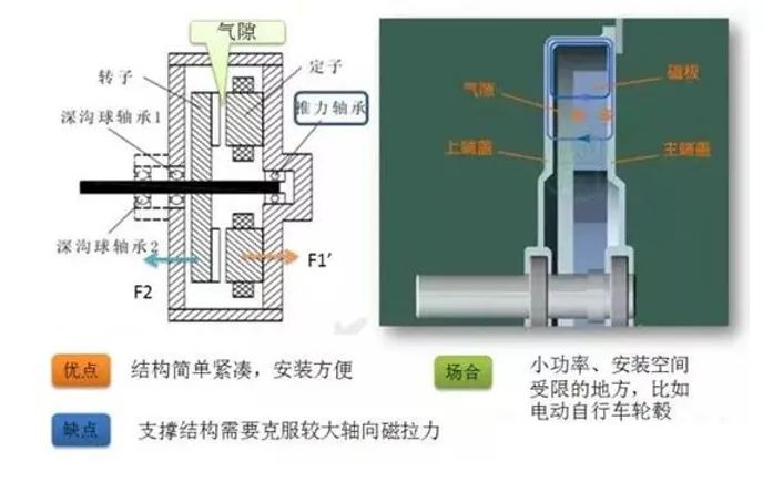 详解轴向磁通盘式电机的图6