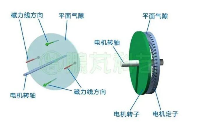 详解轴向磁通盘式电机的图5