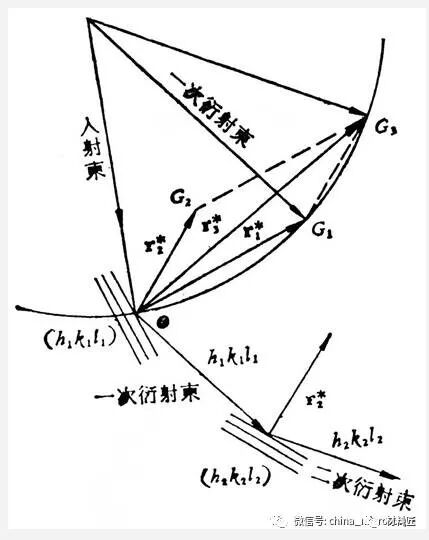 【材料课堂】透射电镜电子衍射花样的标定与分析！的图4
