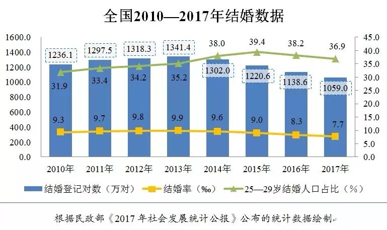 我国离婚率高达38%?