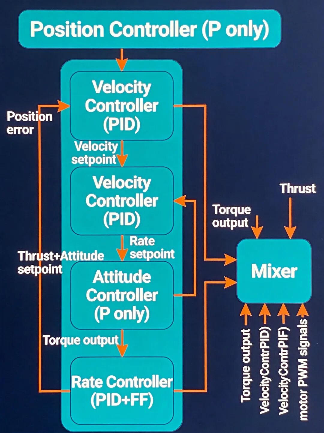 PX4 Control Chain Architecture Overview