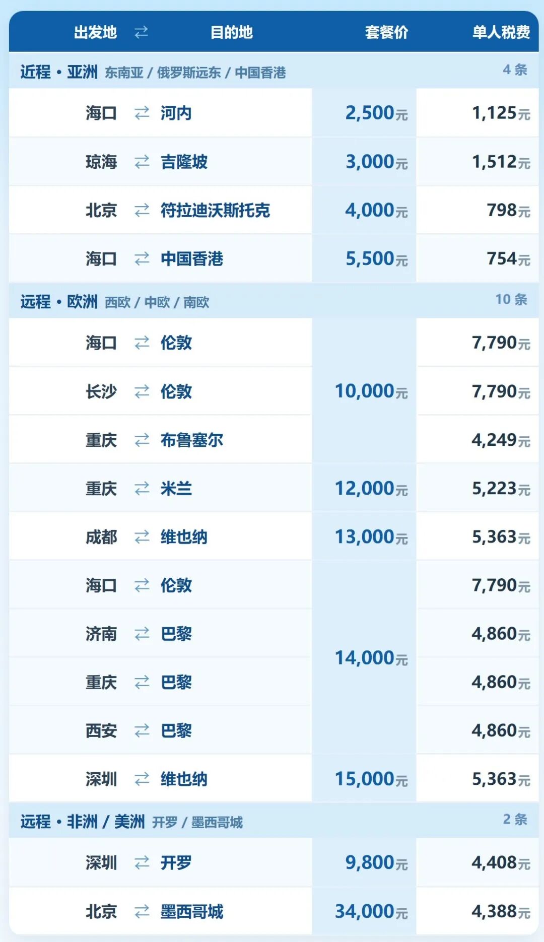 国际机票次卡汇总 多航司往返欧亚4000多 寒假春节可用