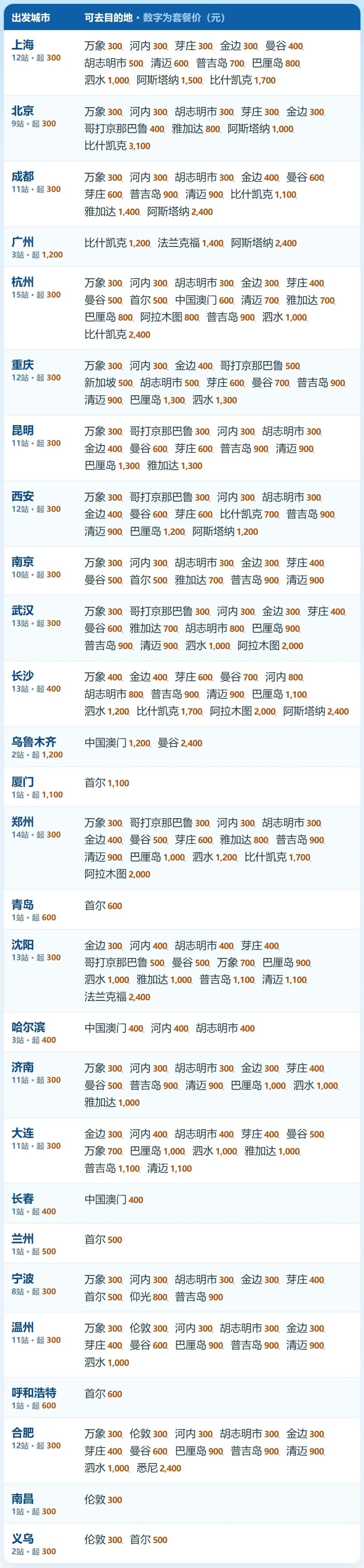 多航司机票次卡开售 699元飞新加坡300飞伦敦 寒假春节可用
