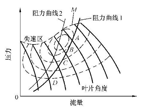 鍋爐技術|軸流風機失速分析