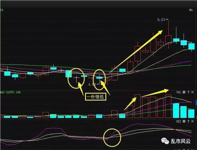 一針錐底指的是,股價跌到低位後,某日出現了一條長下影小實體的k線.