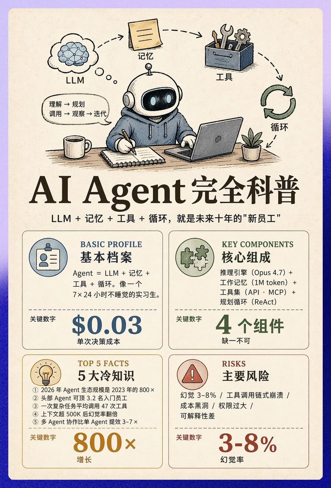 用 P1 跑"AI Agent 完全科普"编辑部知识卡