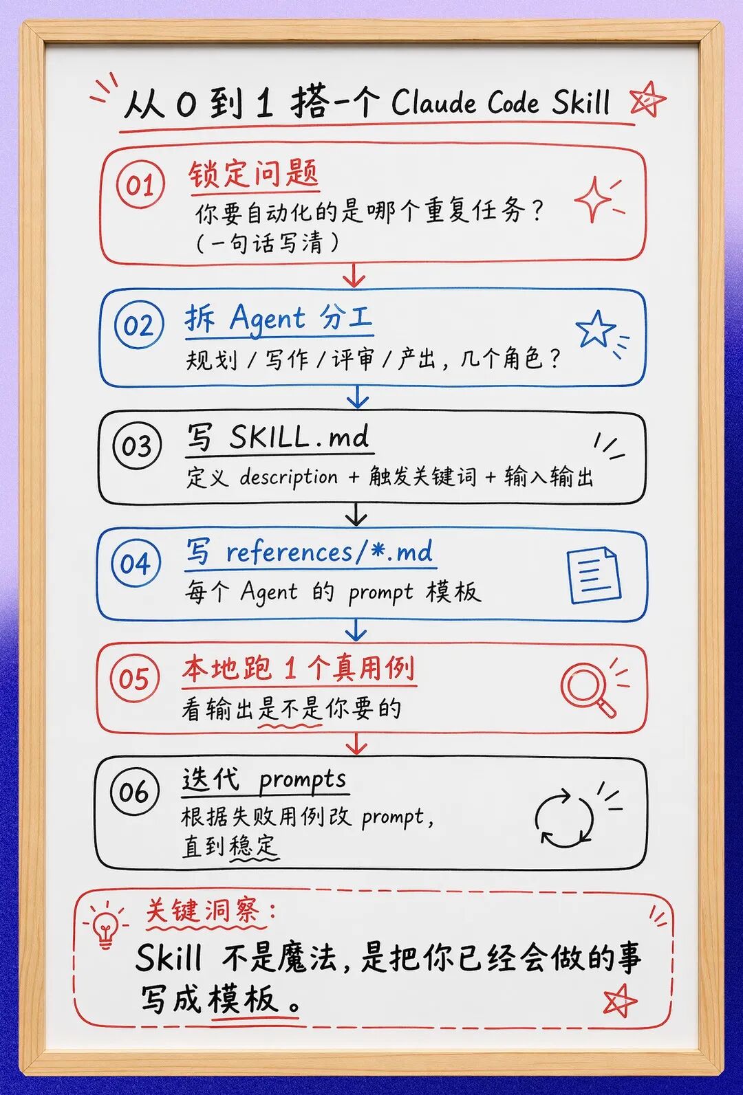 用 P4 跑"从 0 到 1 搭一个 Claude Code Skill" 白板手绘流程图