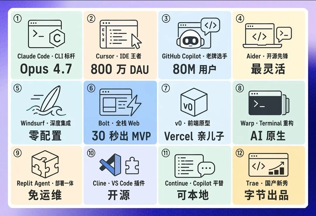 用 P7 跑"2026 必备 12 个 AI Coding 工具" Bento 4x3 横版