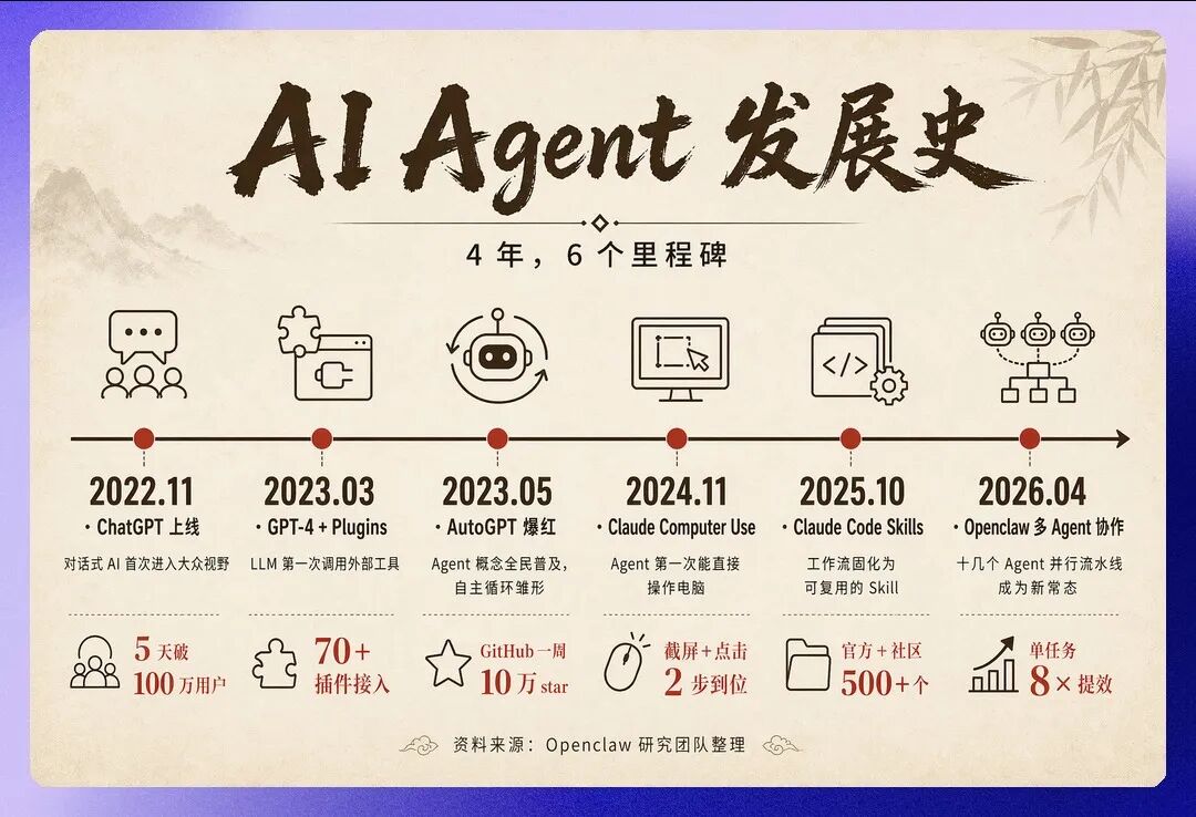 用 P2 跑"AI Agent 发展史 2022-2026"横版极简科技风