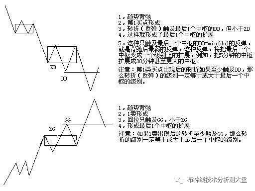 缠论学习笔记7：缠论的第一类买卖点