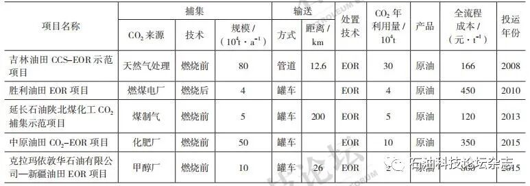 刘斌：油气田企业推进CCUS技术应用面临的挑战及对策的图1