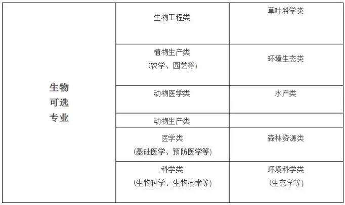 重磅! 2018年啟動(dòng)新高考省份名單出爐! 高中生必看。