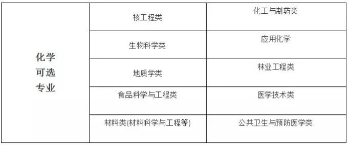 重磅! 2018年啟動(dòng)新高考省份名單出爐! 高中生必看。