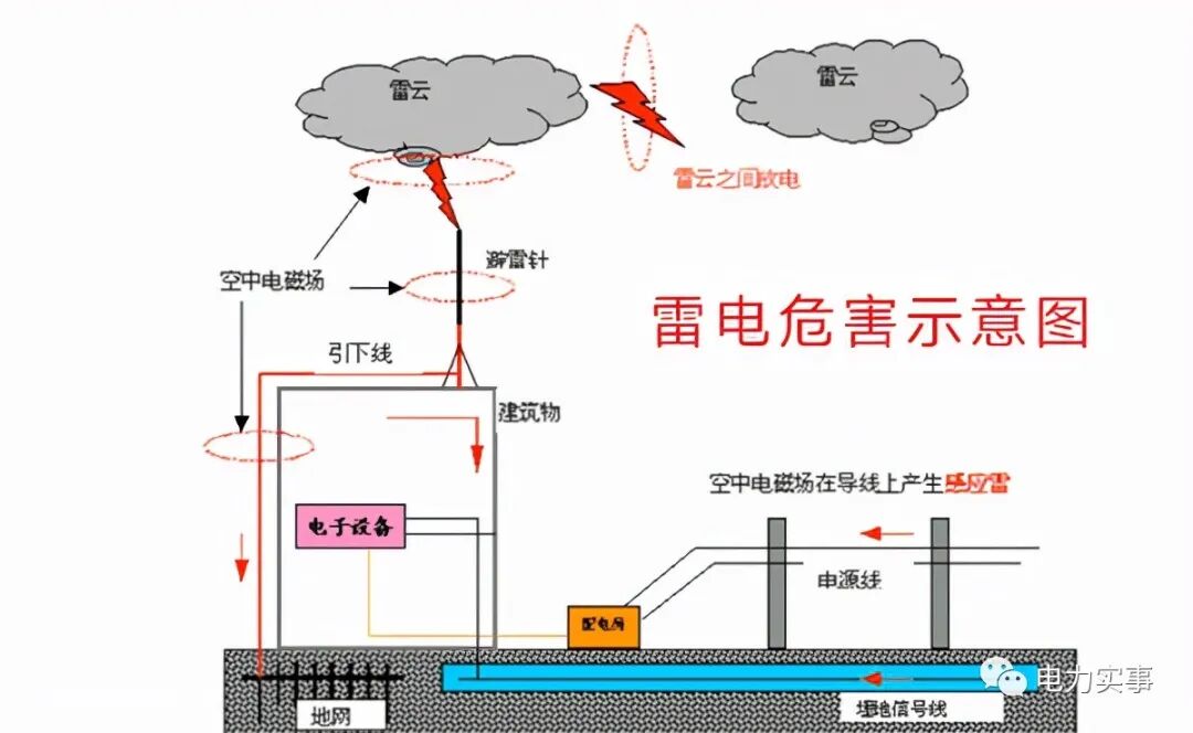 避雷针是如何避雷的？的图3