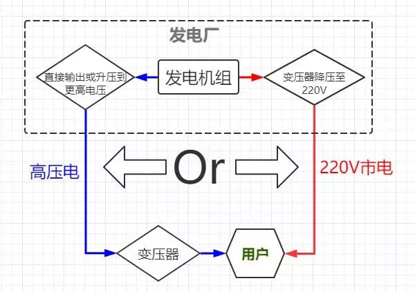 为什么一定要高压输电？有什么好处？的图1