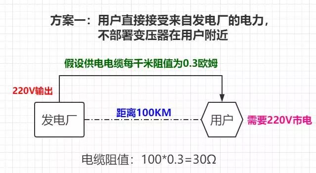为什么一定要高压输电？有什么好处？的图2