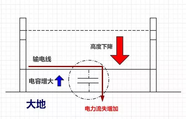 为什么一定要高压输电？有什么好处？的图18