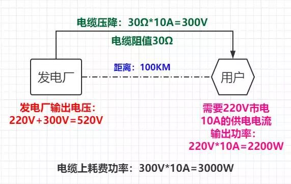为什么一定要高压输电？有什么好处？的图3