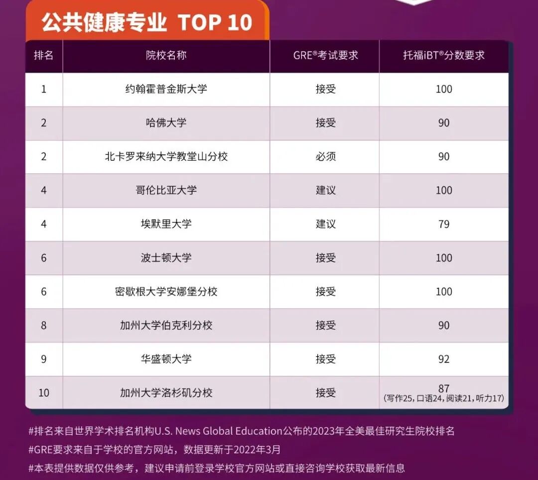 必看！全美9大专业研究生托福GRE成绩要求汇总！