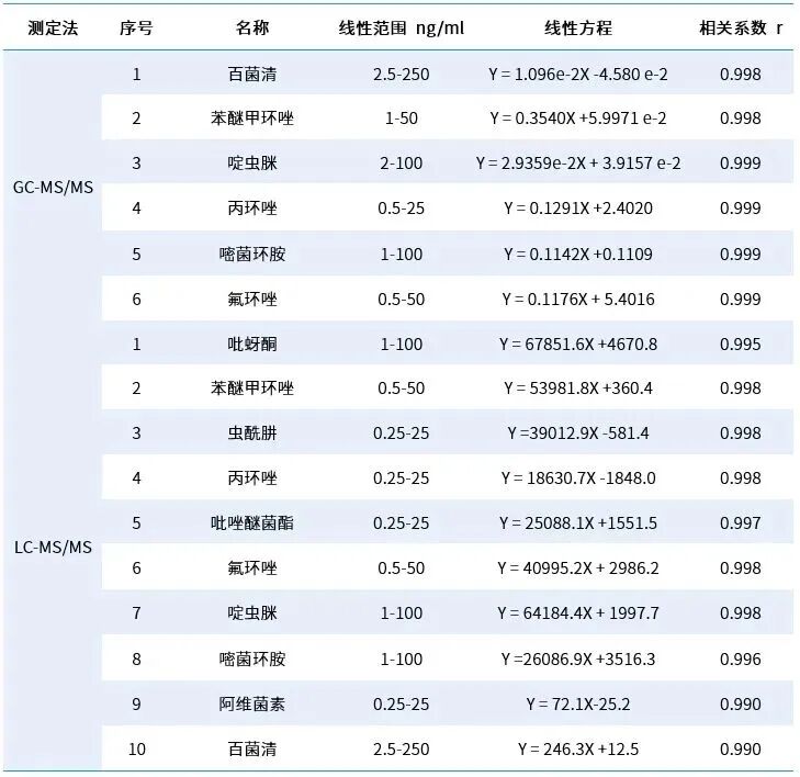 《中國(guó)藥典》2025年版2341&0212公示稿 百合常用農(nóng)藥標(biāo)準(zhǔn)研究案例及思路解析