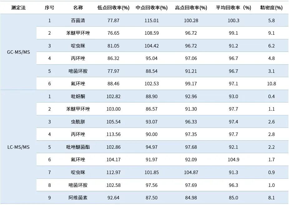 《中國(guó)藥典》2025年版2341&0212公示稿 百合常用農(nóng)藥標(biāo)準(zhǔn)研究案例及思路解析