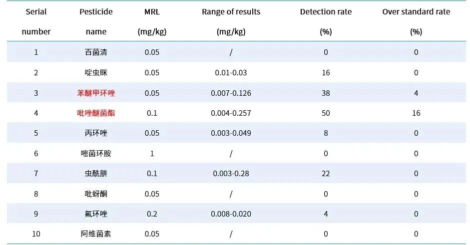 《中國(guó)藥典》2025年版2341&0212公示稿 百合常用農(nóng)藥標(biāo)準(zhǔn)研究案例及思路解析