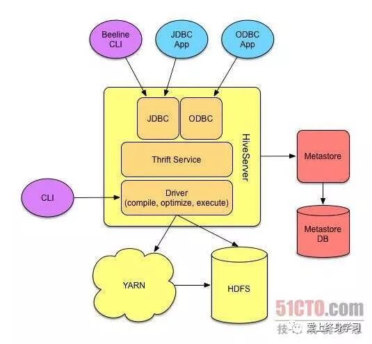 大数据干货系列（五）--Hive总结