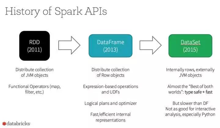 introduction-to-spark-2-0-dataset-api