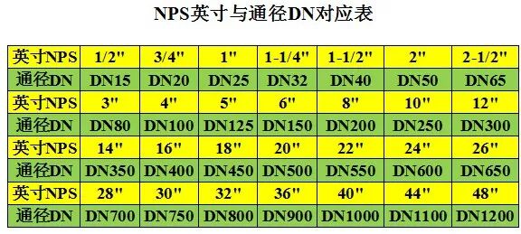 直径Φ、通径DN、英寸；这些规格单位你分得清吗？的图1