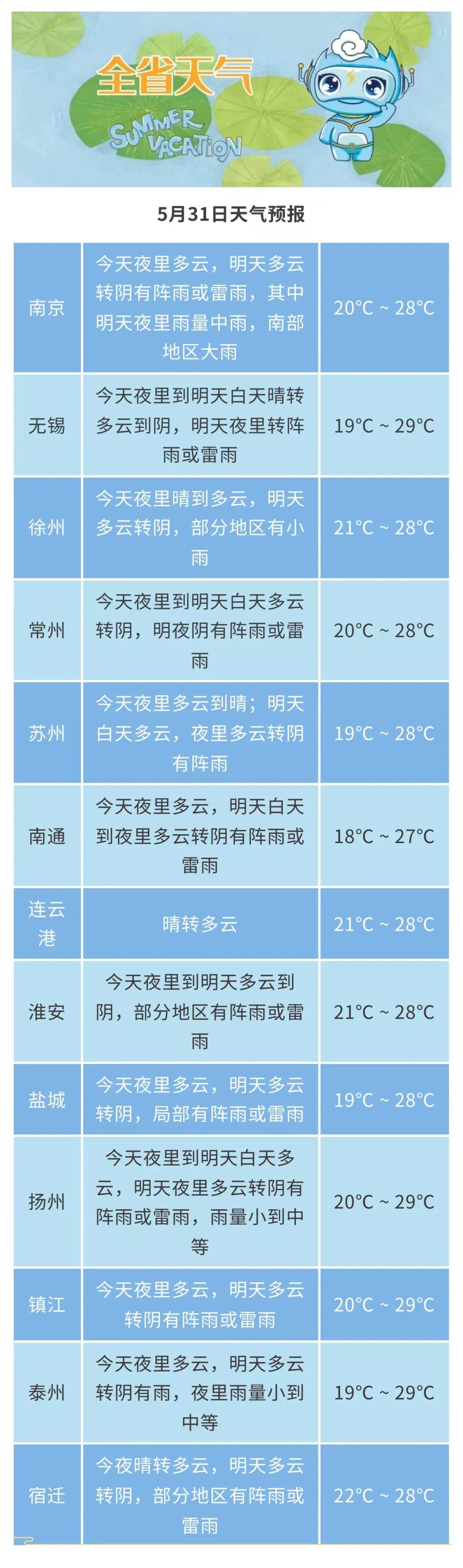 2025年05月30日 淮安天气